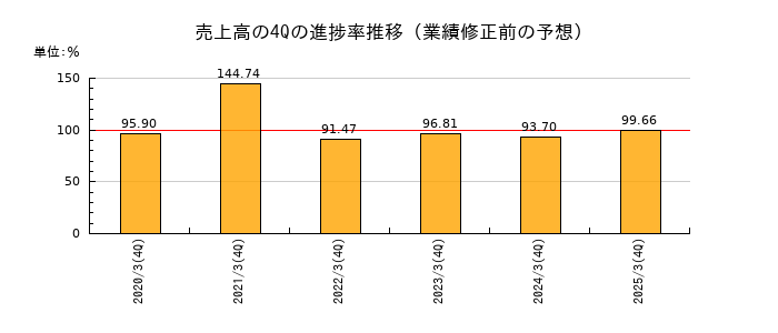 業績修正前の売上高の4Q進捗率推移