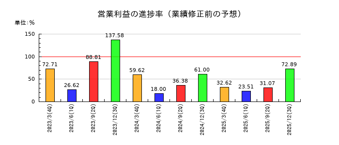 セレンディップ・ホールディングスの営業利益の進捗率