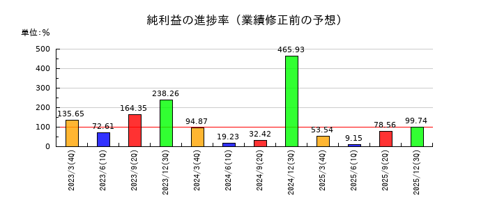 セレンディップ・ホールディングスの純利益の進捗率