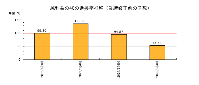 業績修正前の純利益の4Q進捗率推移