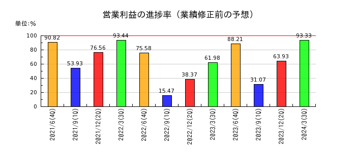 日本リビング保証の営業利益の進捗率
