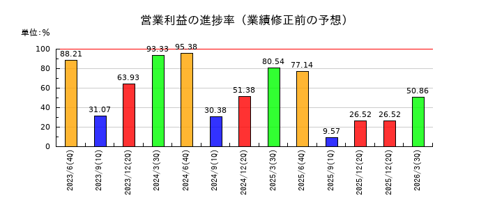 Ｓｏｌｖｖｙの営業利益の進捗率