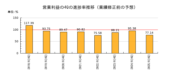 業績修正前の営業利益の4Q進捗率推移