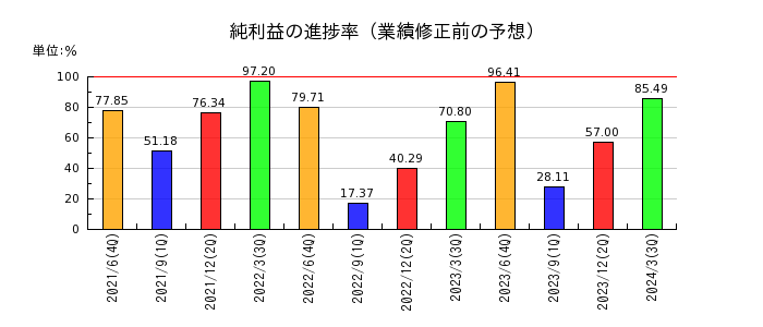 日本リビング保証の純利益の進捗率