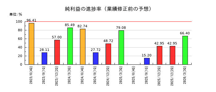 Ｓｏｌｖｖｙの純利益の進捗率