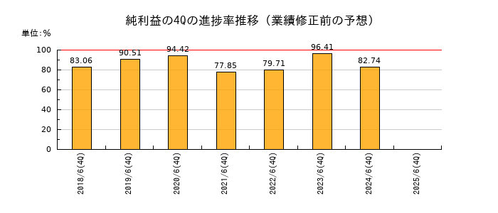業績修正前の純利益の4Q進捗率推移