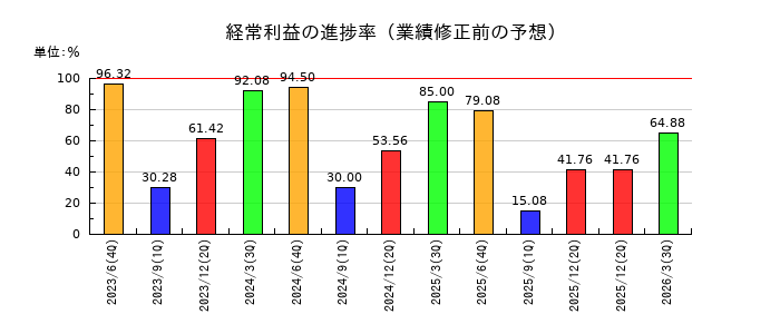 Ｓｏｌｖｖｙの経常利益の進捗率