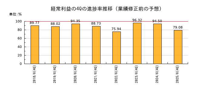 業績修正前の経常利益の4Q進捗率推移