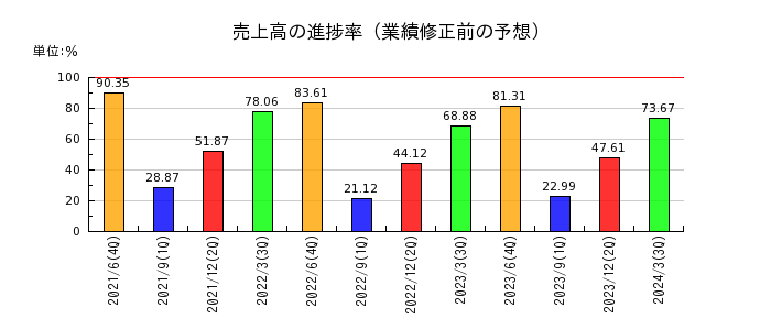 日本リビング保証の売上高の進捗率