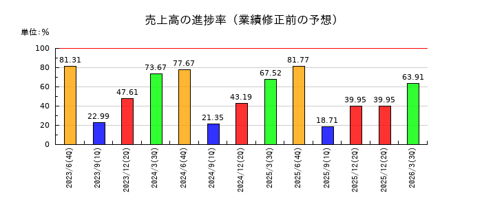 Ｓｏｌｖｖｙの売上高の進捗率