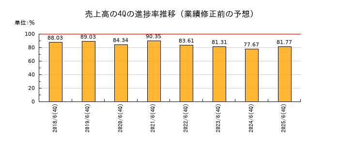 業績修正前の売上高の4Q進捗率推移