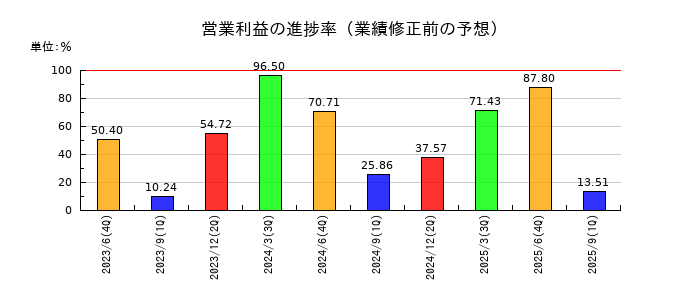 アイリックコーポレーションの営業利益の進捗率