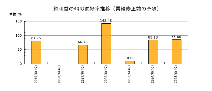 業績修正前の純利益の4Q進捗率推移
