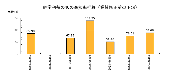 業績修正前の経常利益の4Q進捗率推移