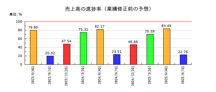 アイリックコーポレーションの売上高の進捗率