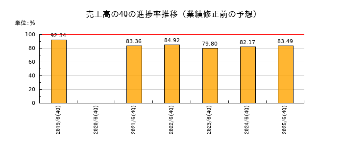 業績修正前の売上高の4Q進捗率推移