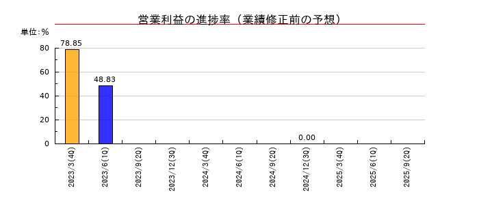 SBIインシュアランスグループの営業利益の進捗率