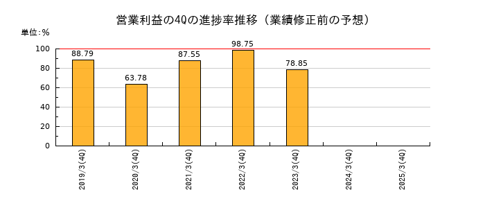 業績修正前の営業利益の4Q進捗率推移