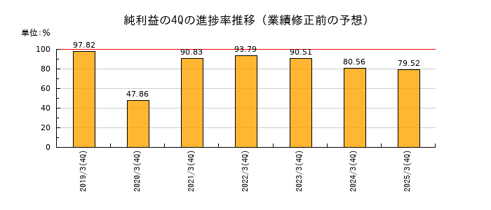 業績修正前の純利益の4Q進捗率推移