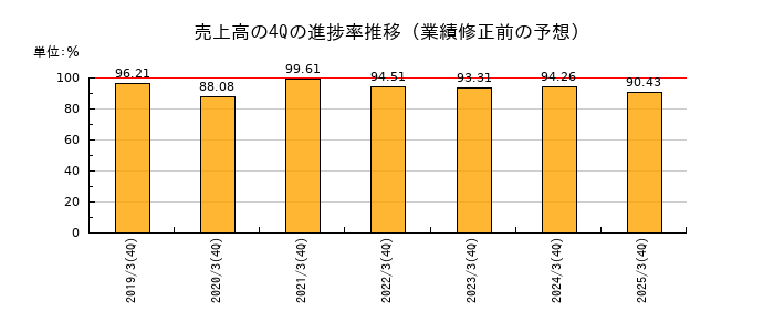 業績修正前の売上高の4Q進捗率推移