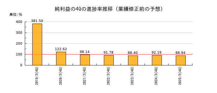 業績修正前の純利益の4Q進捗率推移