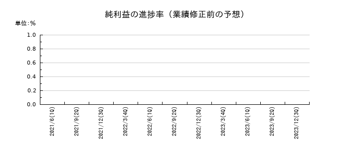インヴァストの純利益の進捗率