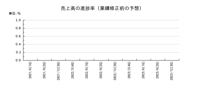 インヴァストの売上高の進捗率