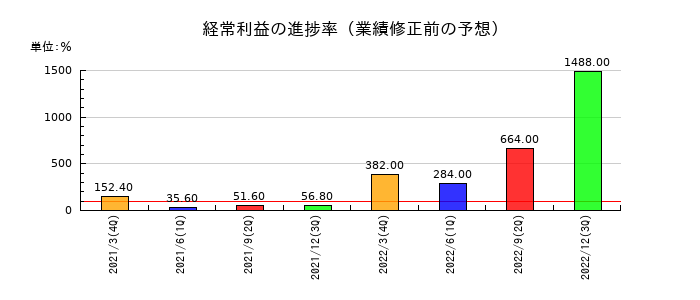 アイペットホールディングスの経常利益の進捗率