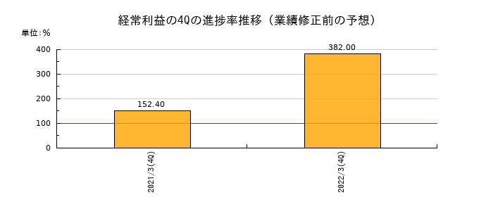 業績修正前の経常利益の4Q進捗率推移