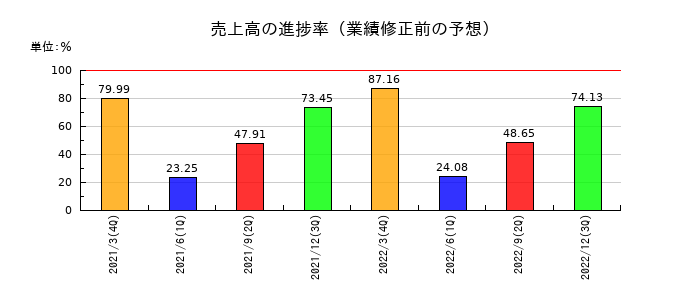 アイペットホールディングスの売上高の進捗率