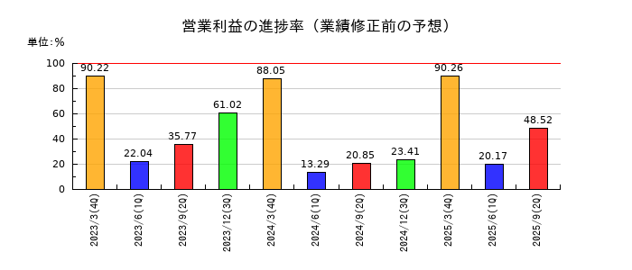 ブロードマインドの営業利益の進捗率