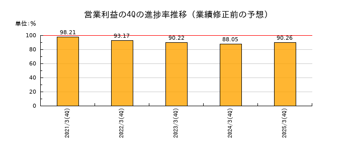 業績修正前の営業利益の4Q進捗率推移