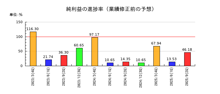 ブロードマインドの純利益の進捗率