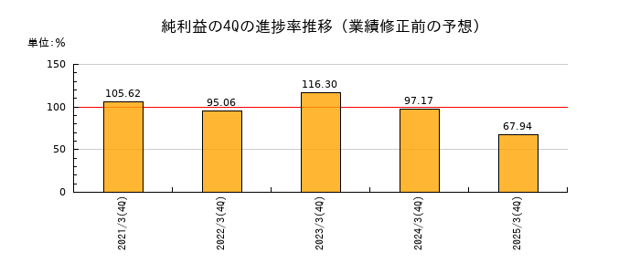 業績修正前の純利益の4Q進捗率推移