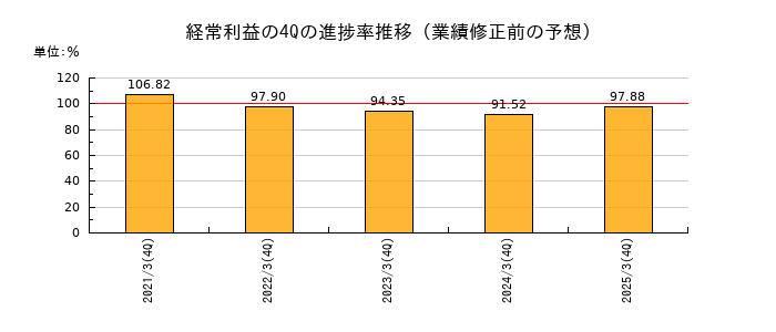 業績修正前の経常利益の4Q進捗率推移