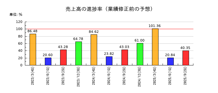 ブロードマインドの売上高の進捗率