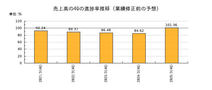 業績修正前の売上高の4Q進捗率推移