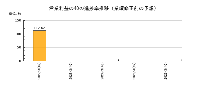 業績修正前の営業利益の4Q進捗率推移
