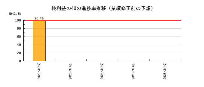 業績修正前の純利益の4Q進捗率推移