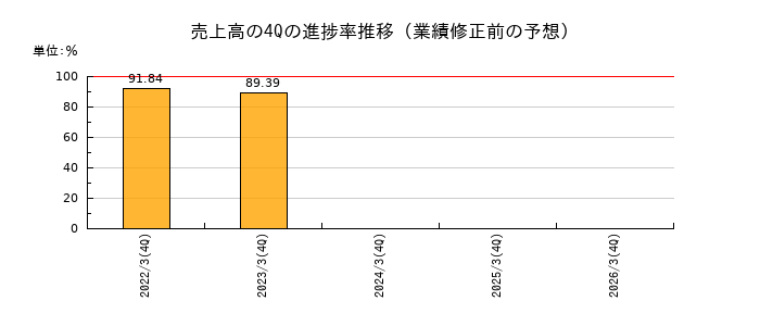 業績修正前の売上高の4Q進捗率推移