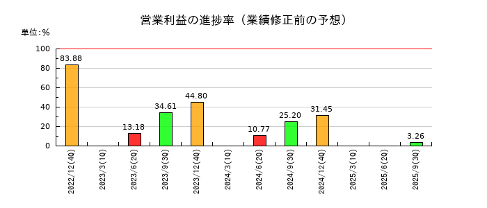 マーキュリアホールディングスの営業利益の進捗率