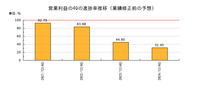 業績修正前の営業利益の4Q進捗率推移