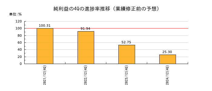 業績修正前の純利益の4Q進捗率推移