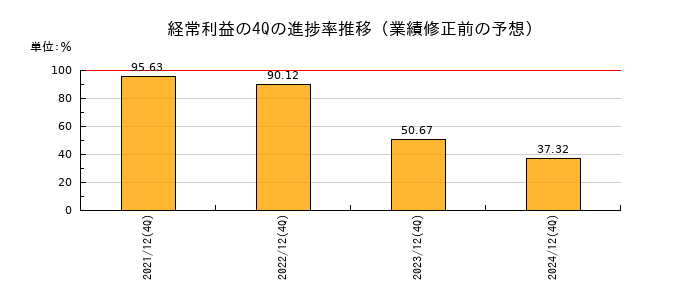 業績修正前の経常利益の4Q進捗率推移
