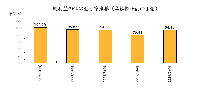 業績修正前の純利益の4Q進捗率推移