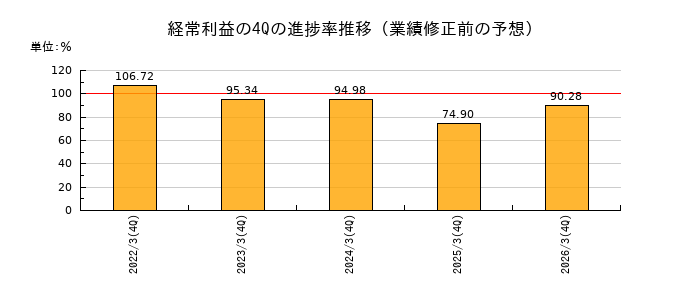 業績修正前の経常利益の4Q進捗率推移
