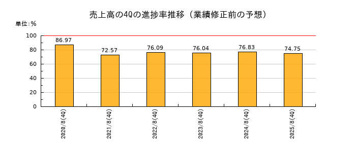 業績修正前の売上高の4Q進捗率推移
