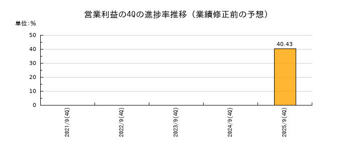 業績修正前の営業利益の4Q進捗率推移