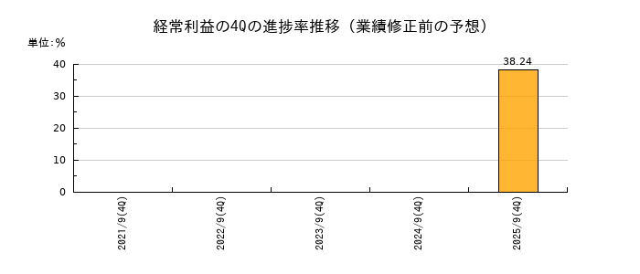 業績修正前の経常利益の4Q進捗率推移