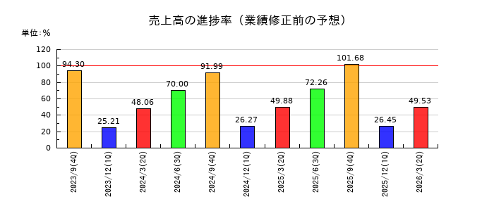 Retty(レッティ)の売上高の進捗率
